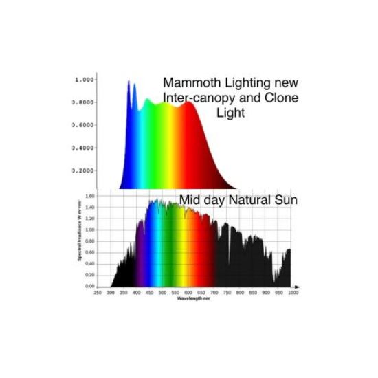 Picture of Mammoth Lighting Inter-canopy LED grow light bar (2 bars per box), 50w each